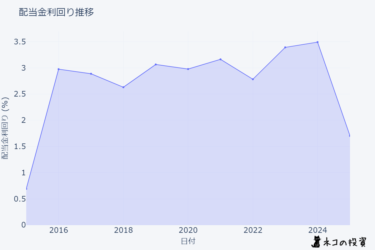 SCHDの配当金利回りの推移