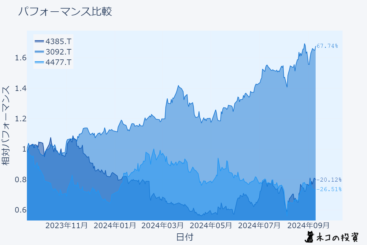 メルカリ、ZOZO、BASEの株価推移チャート