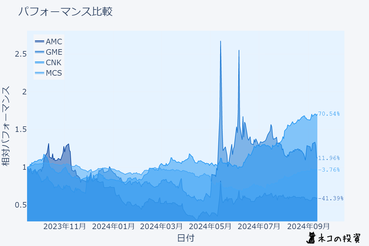 AMC・GME・CNK・MCS の過去1年間のパフォーマンス比較