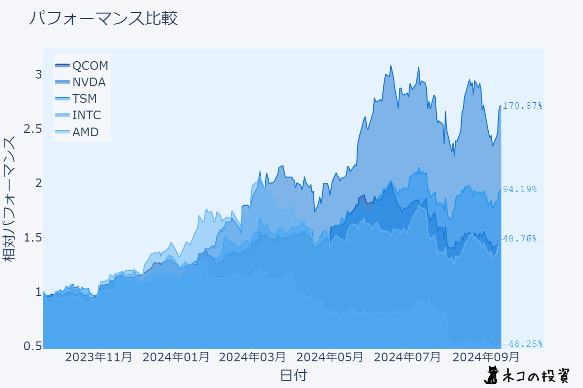 半導体銘柄の過去１年間のパフォーマンス比較