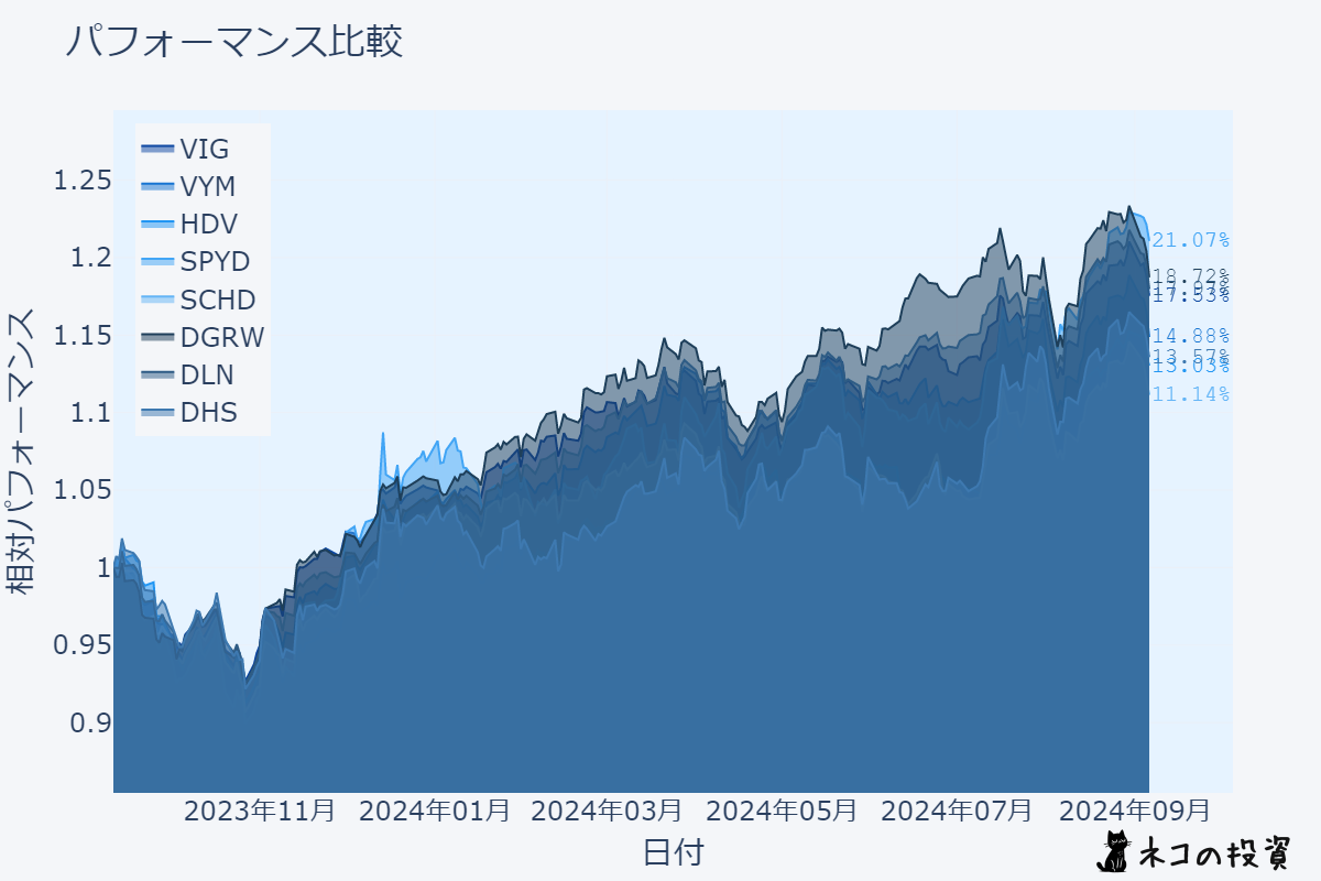 高配当株ETF・投資信託のパフォーマンス比較