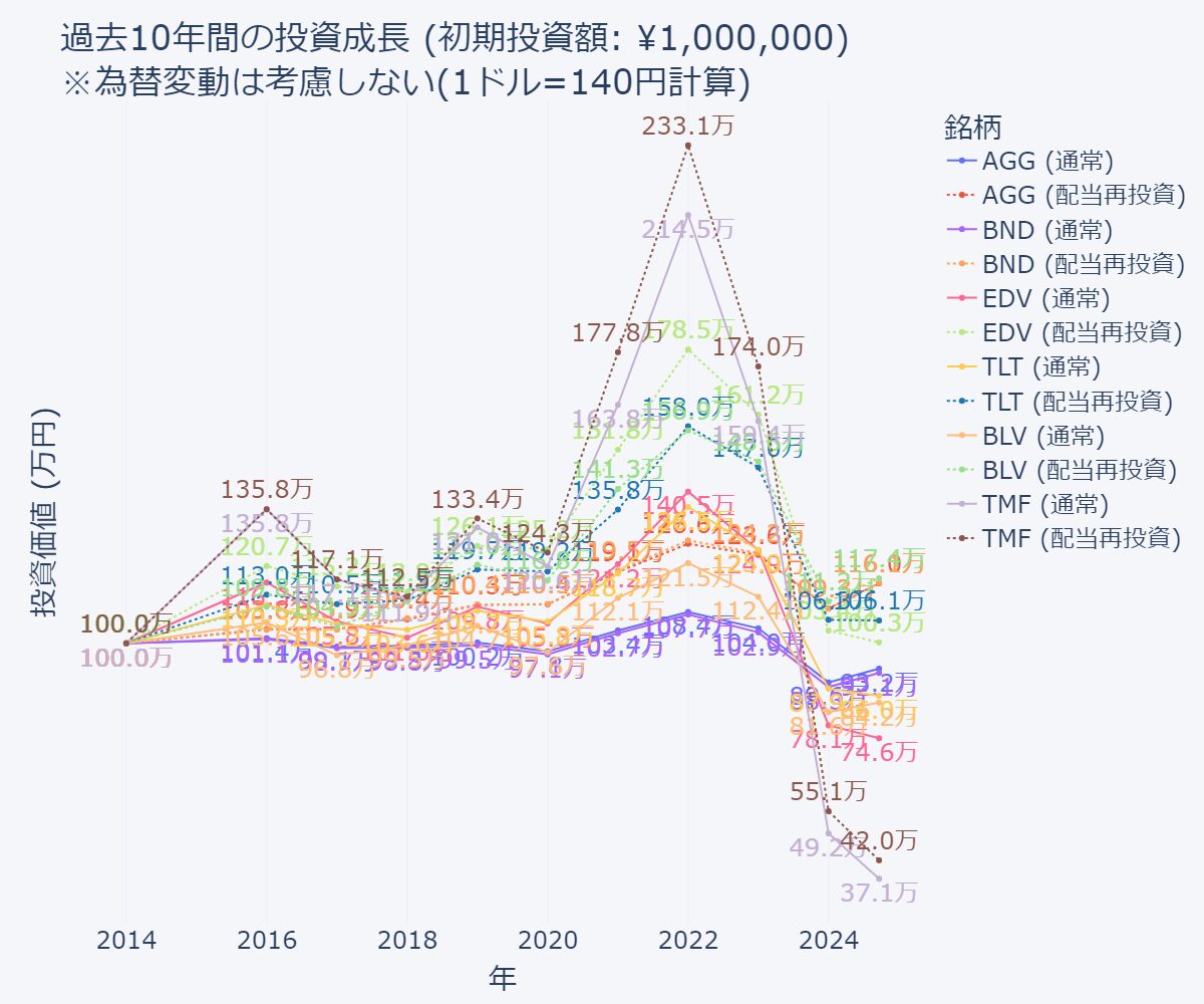 AGGへ10年前に100万円投資していた場合