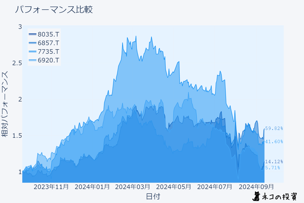 半導体関連銘柄の株価推移