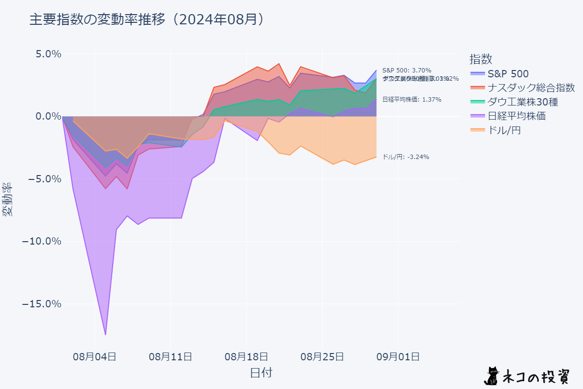 主要株価指数推移チャート