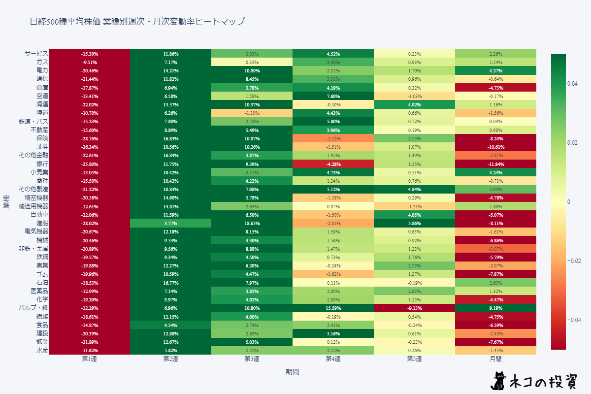 日本市場セクター別パフォーマンスヒートマップ