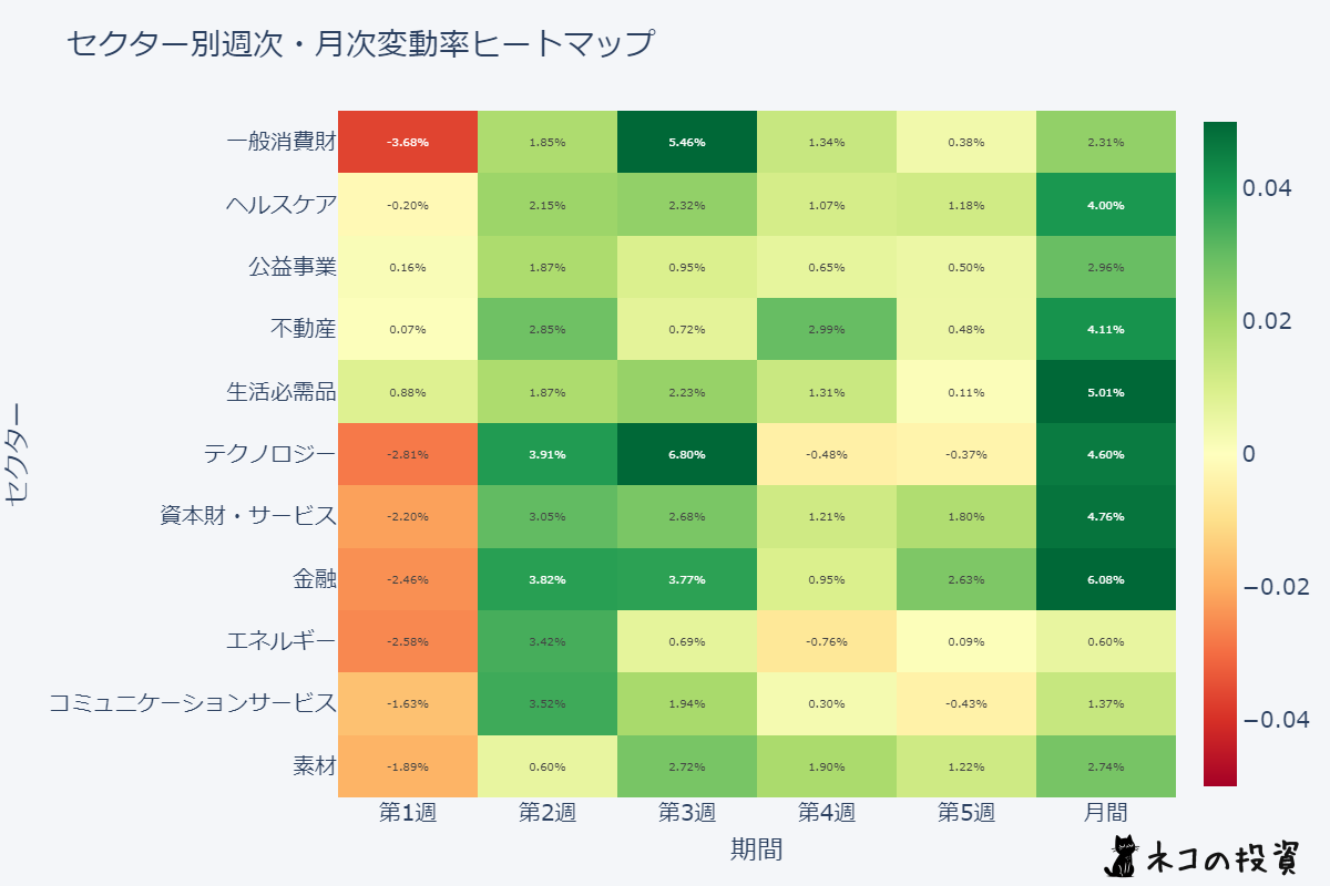 米国セクター別パフォーマンスヒートマップ