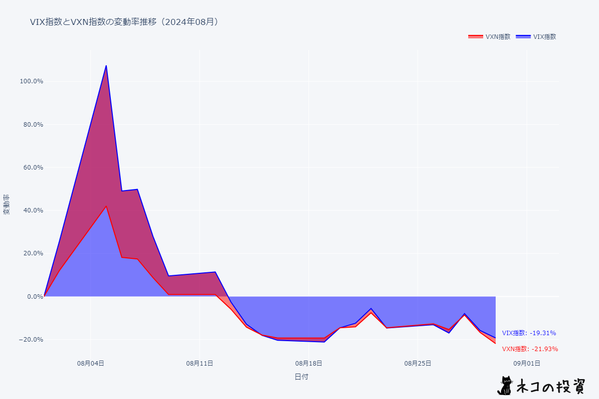 VIX指数とVXN指数の推移チャート