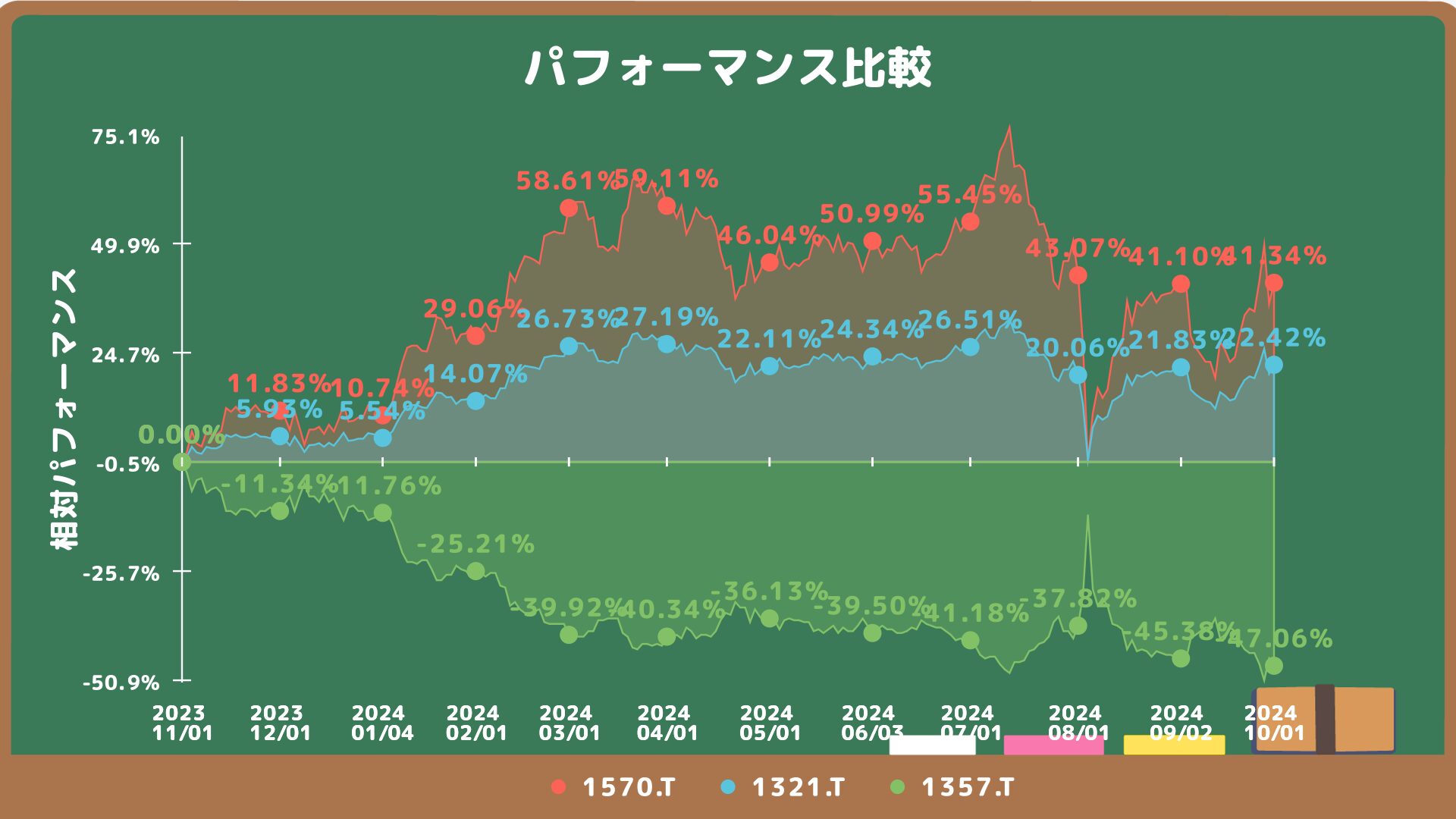 1570の推移