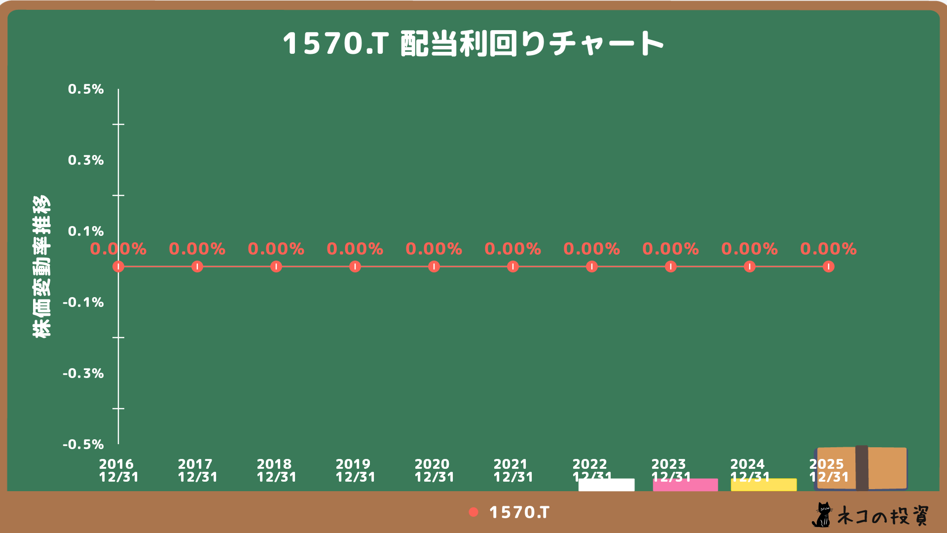 1570 配当利回り