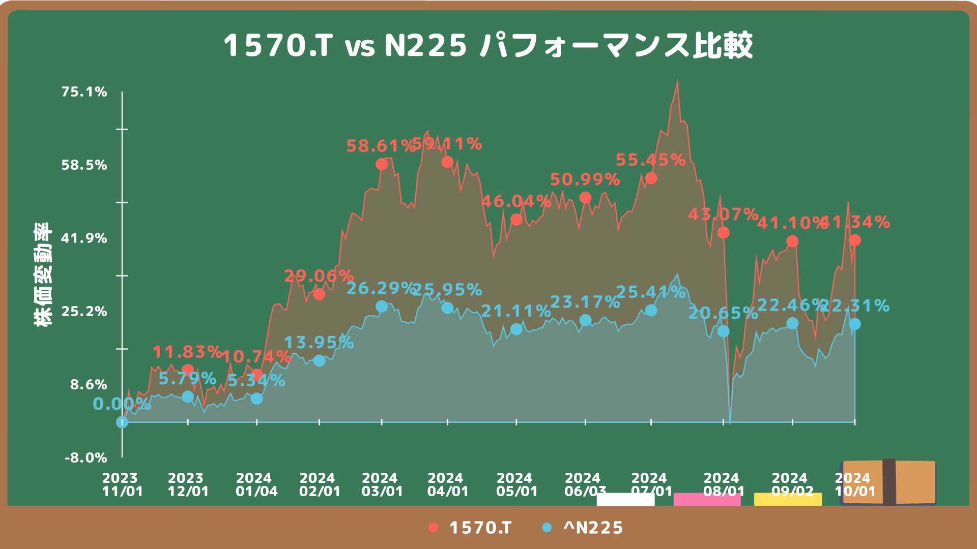 1570 N225比較チャート