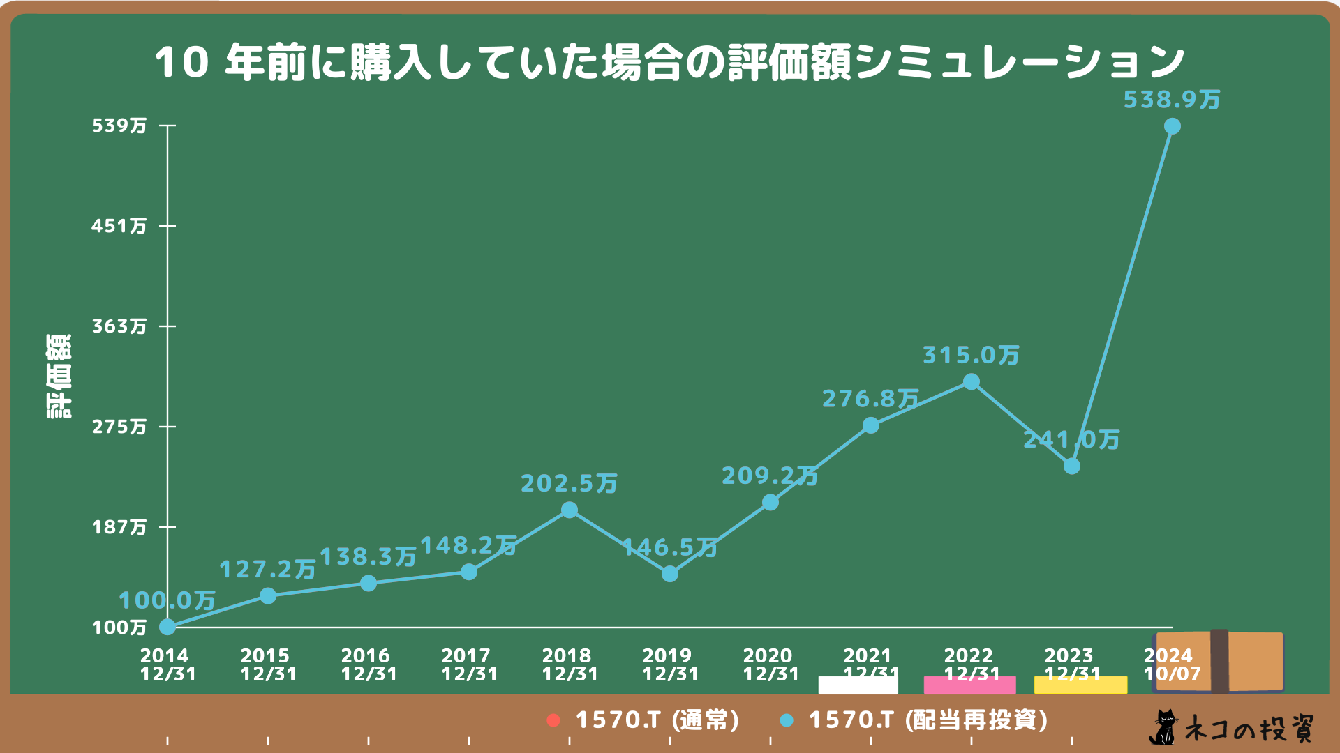 1570 投資シミュレーション