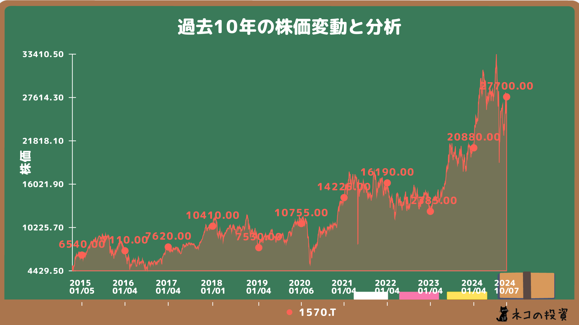 1570 過去10年株価チャート