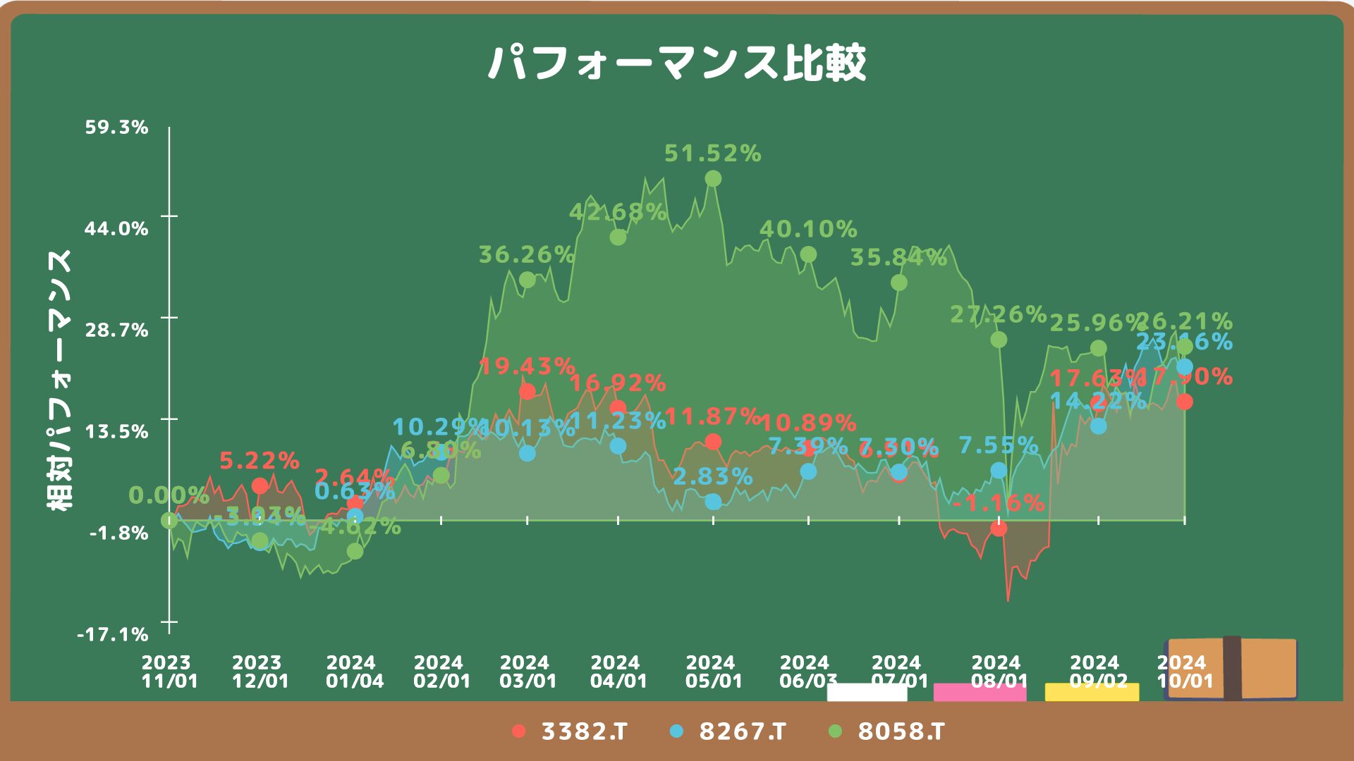 セブン＆アイ、イオン、三菱商事の株価推移