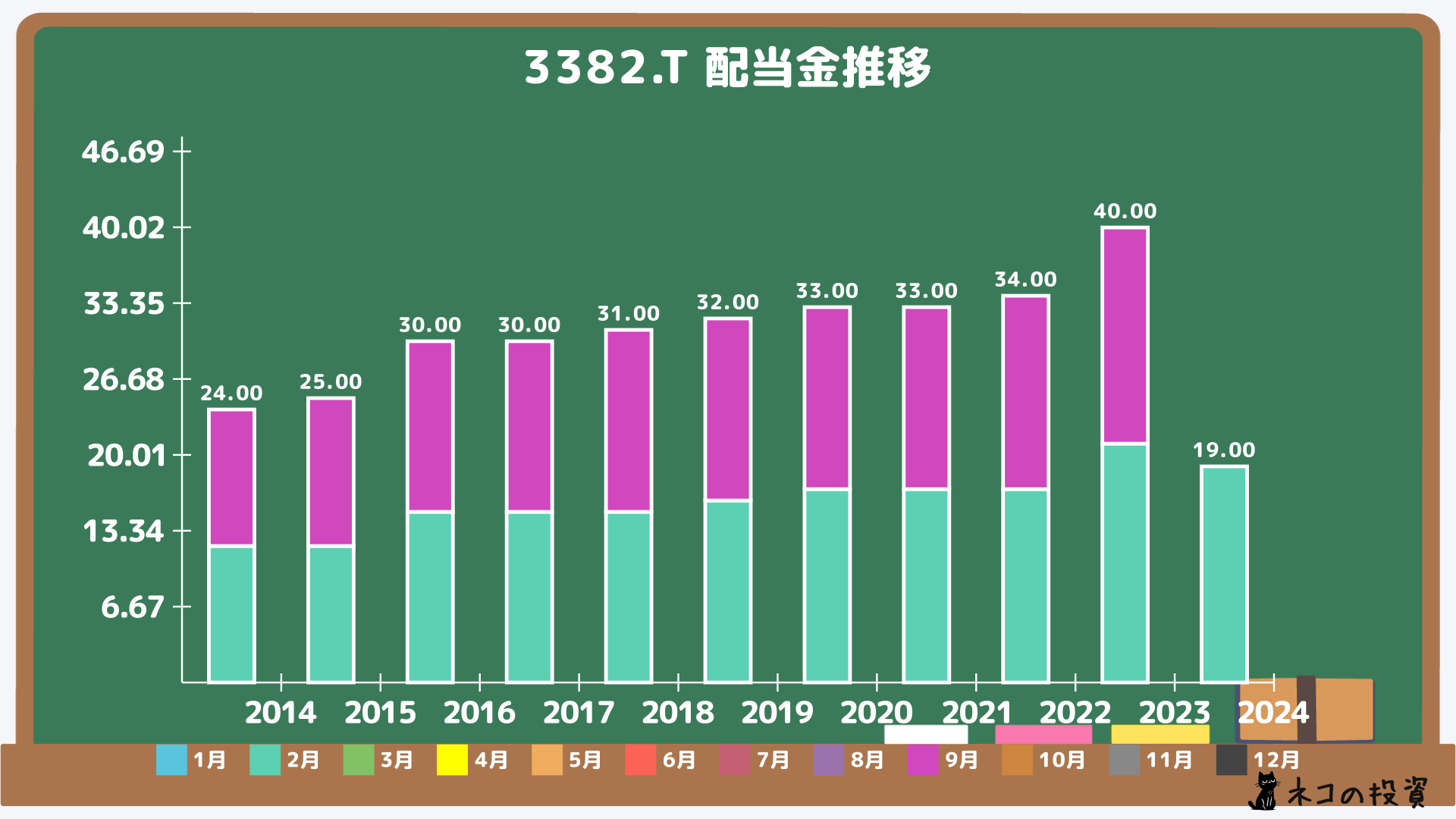 セブン＆アイ・ホールディングスの配当金推移