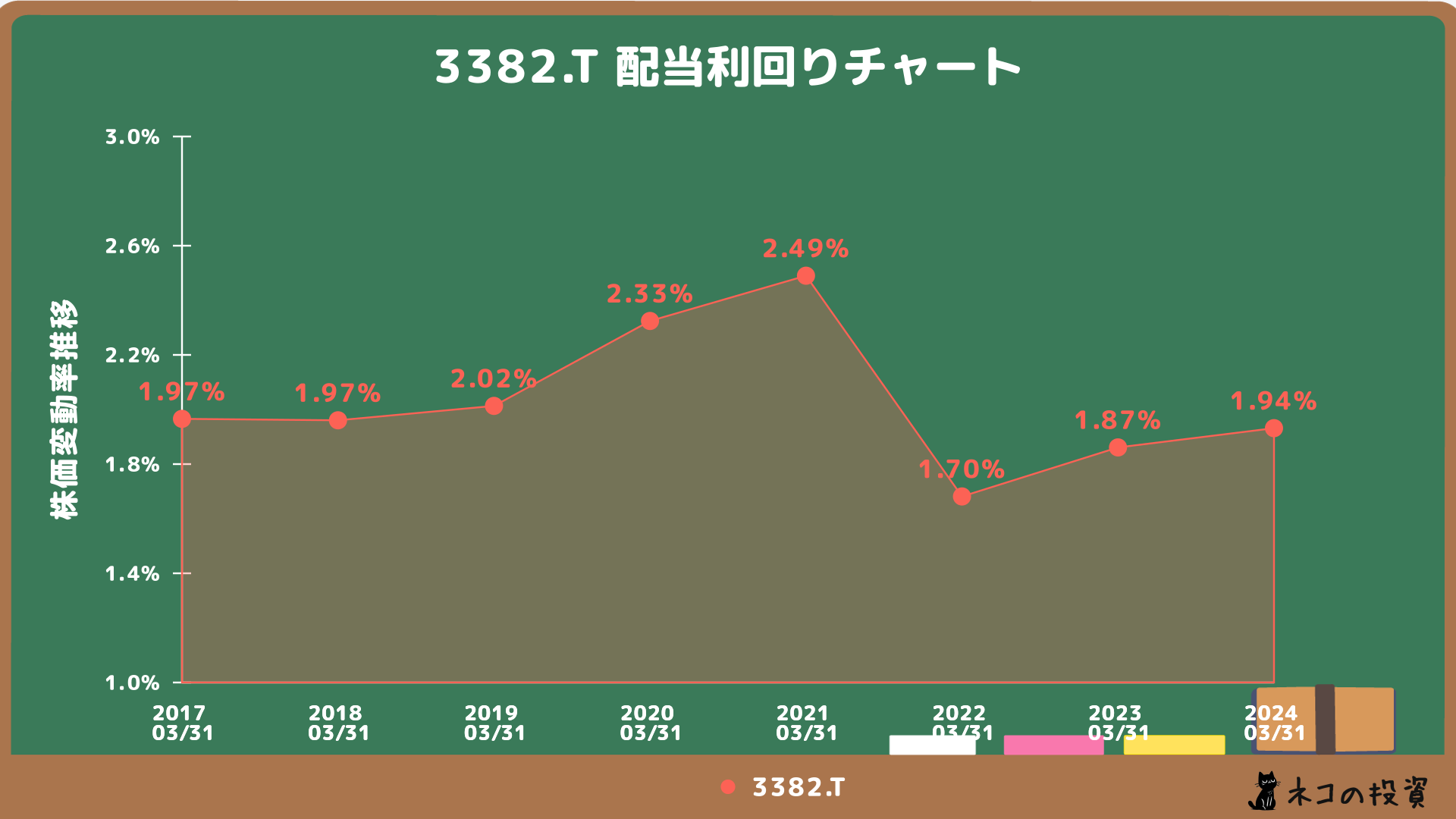 セブン＆アイ・ホールディングス 配当利回り推移