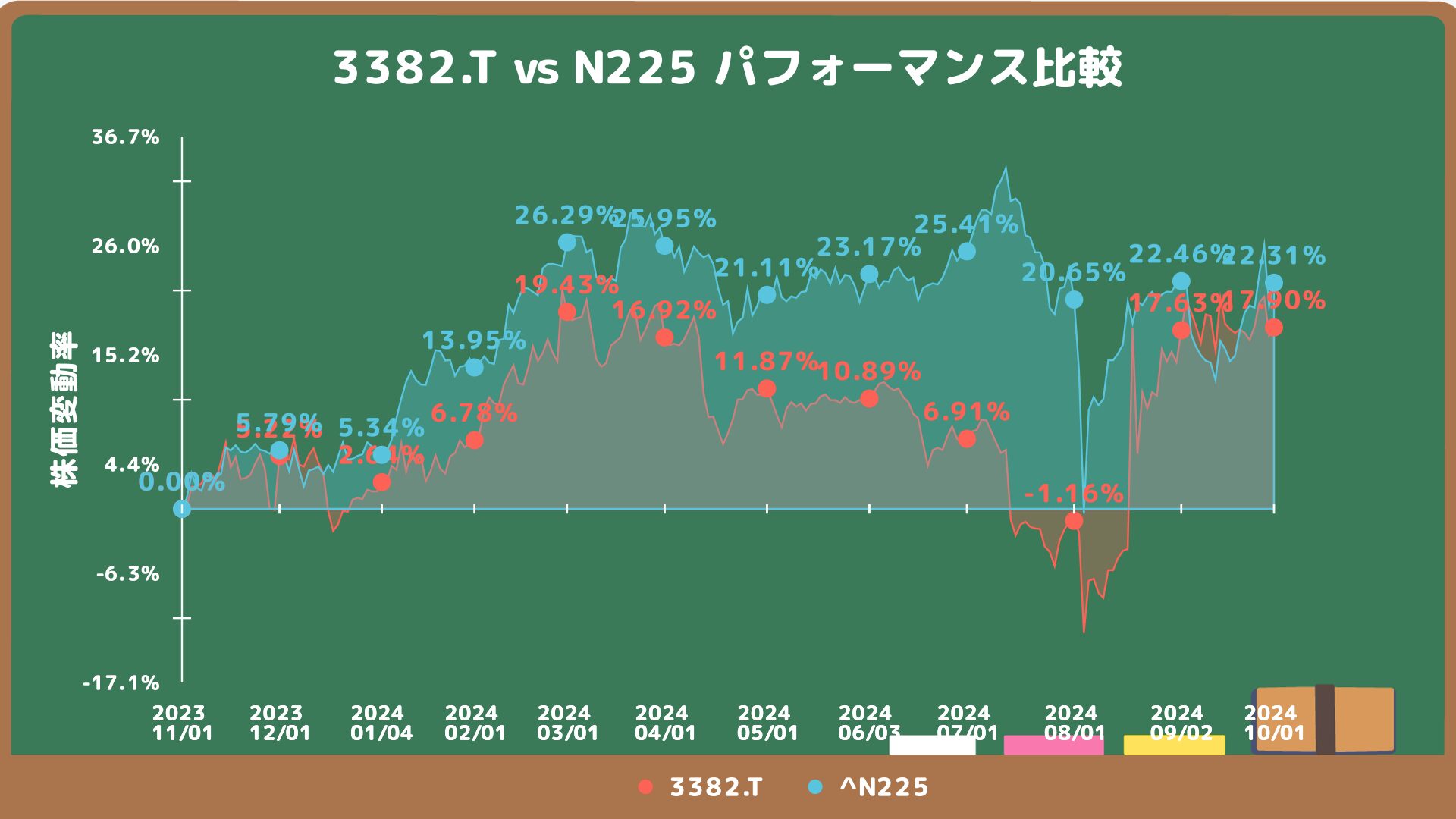 セブン＆アイ・ホールディングスとN225の比較チャート