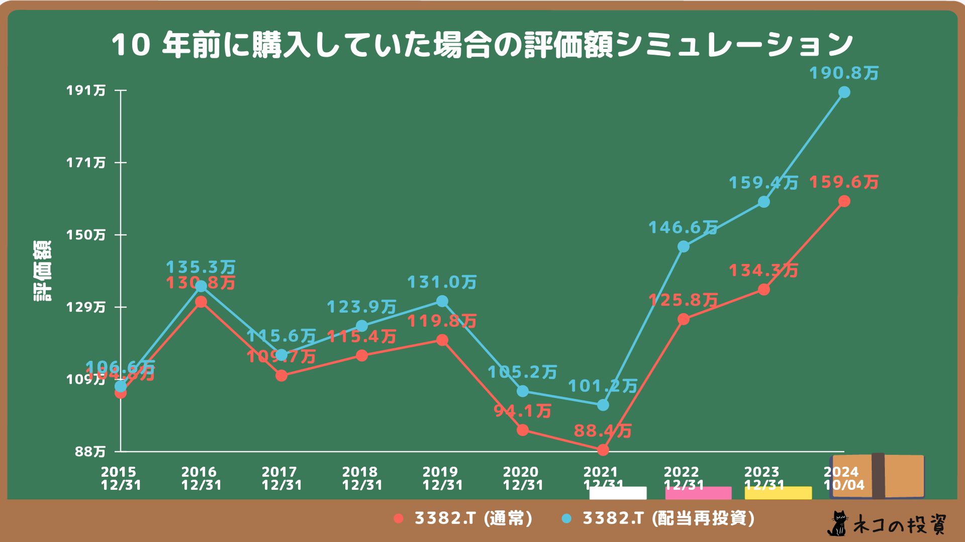 セブン＆アイ・ホールディングスへの投資シミュレーション