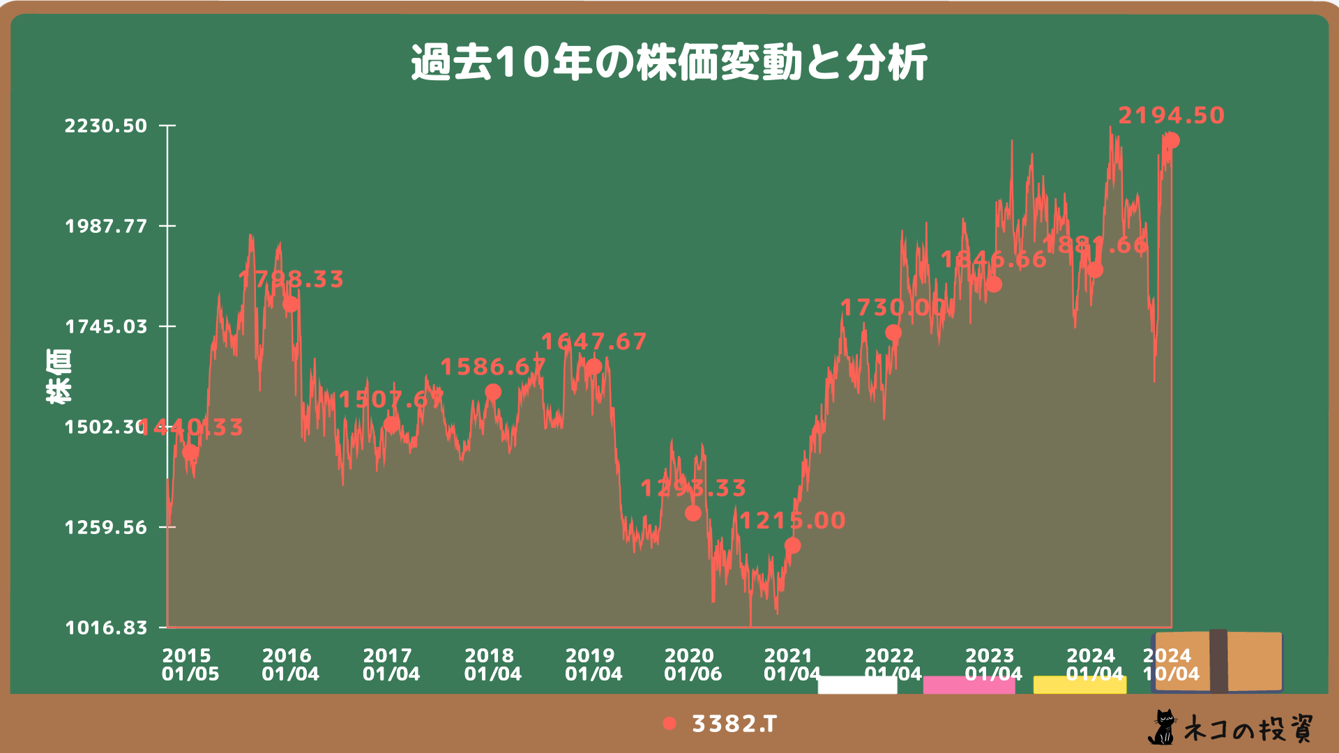 セブン＆アイ・ホールディングスの過去10年株価チャート