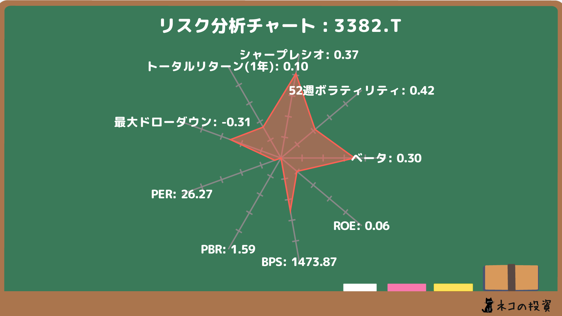 セブン＆アイ・ホールディングスのリスクファクター分析