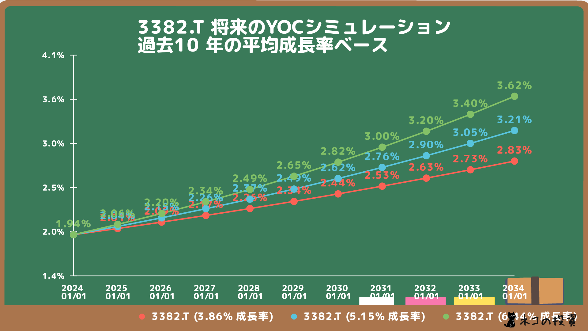 セブン＆アイ・ホールディングス YOC予想