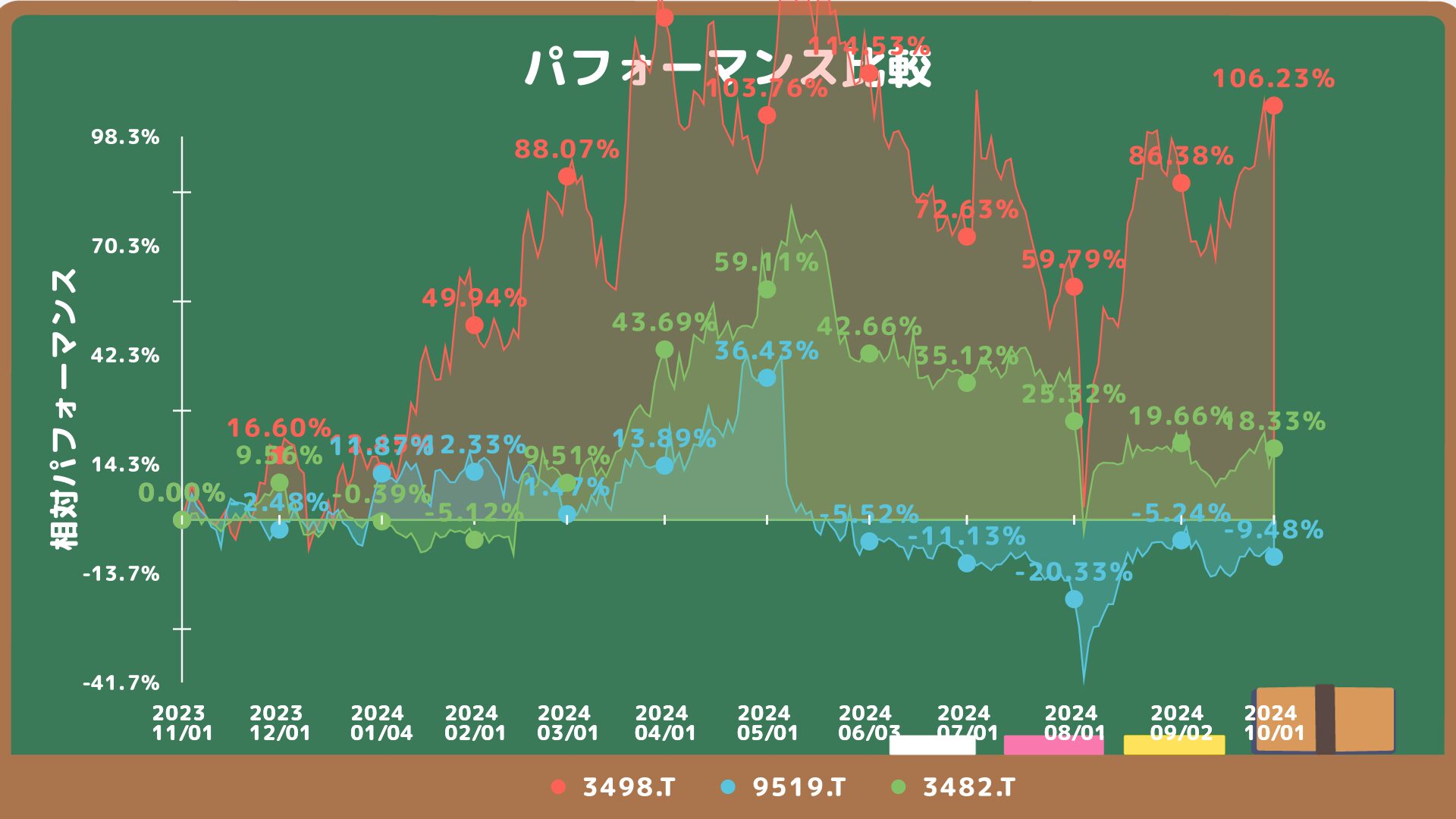 霞ヶ関キャピタル、レノバ、ロードスターキャピタルの株価推移