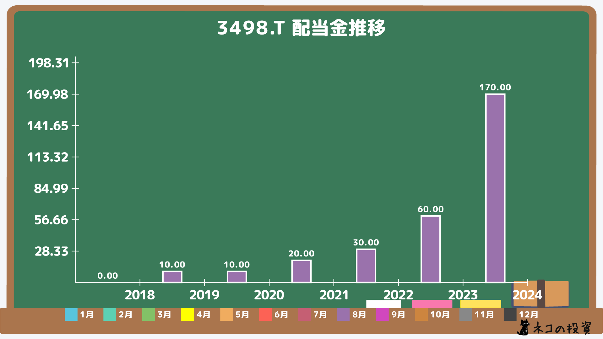 霞ヶ関キャピタルの配当金推移