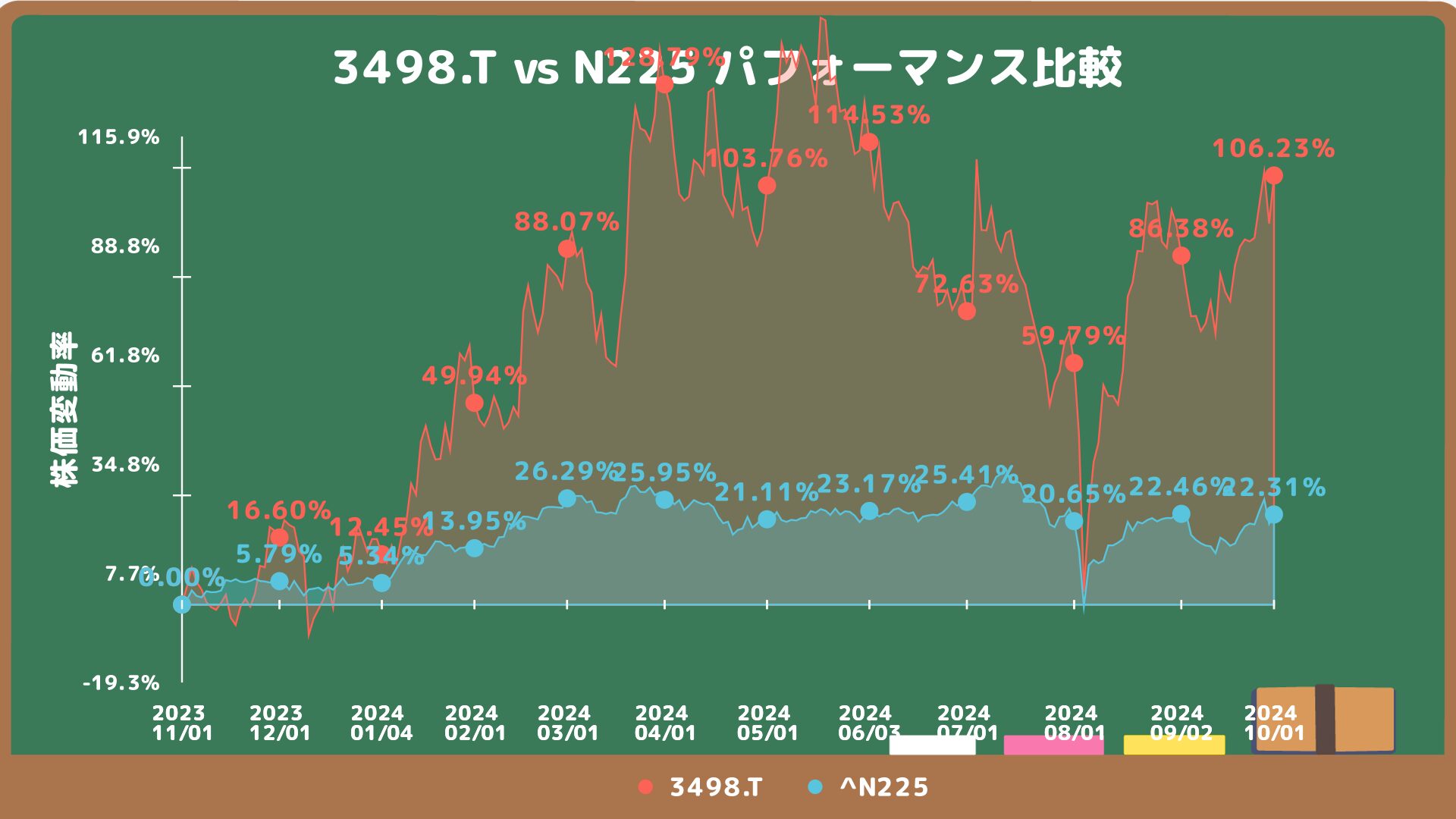 霞ヶ関キャピタルとN225の比較チャート