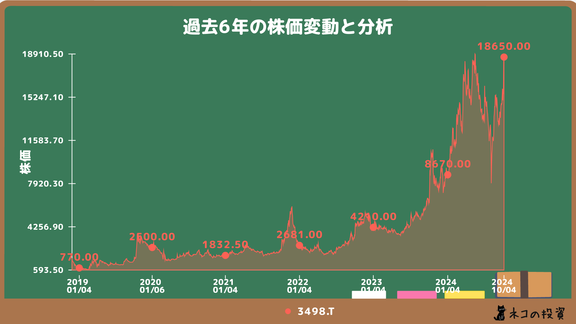 霞ヶ関キャピタルの株価チャート