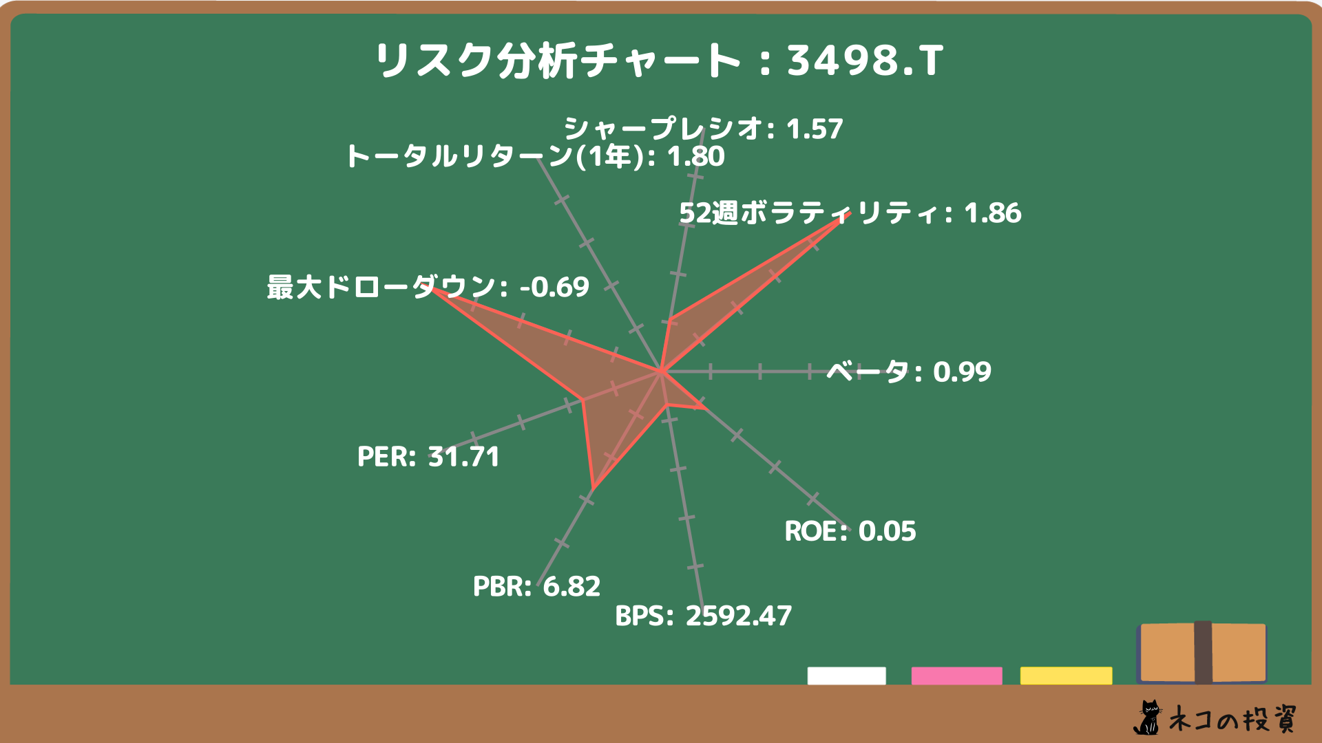 霞ヶ関キャピタルのリスクファクター