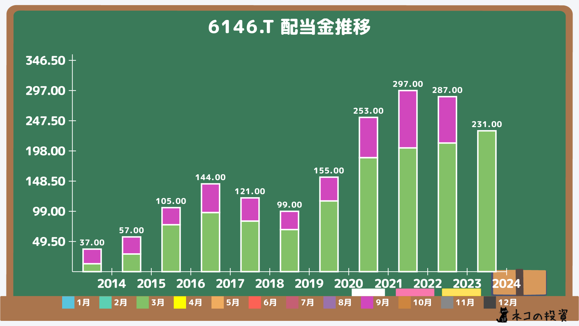 ディスコの配当金推移