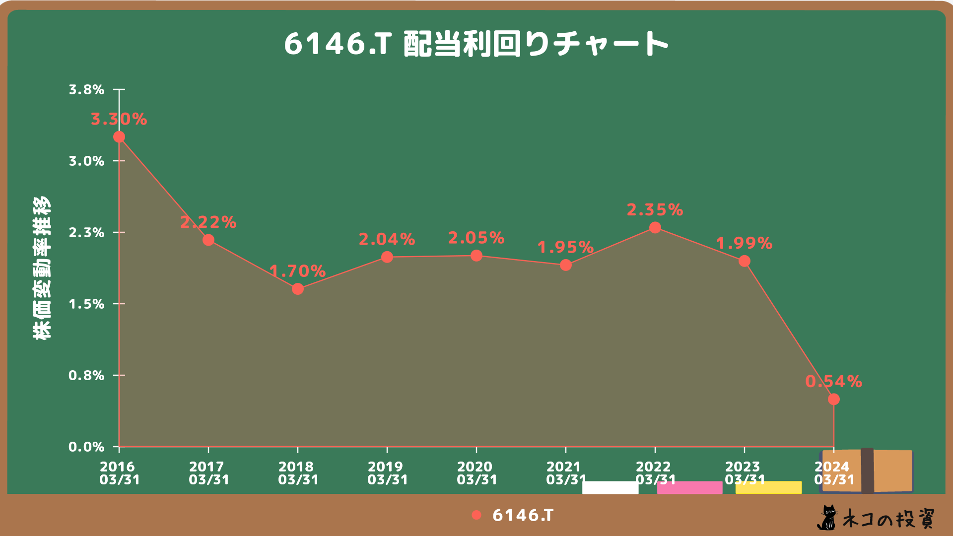 ディスコの配当利回り推移