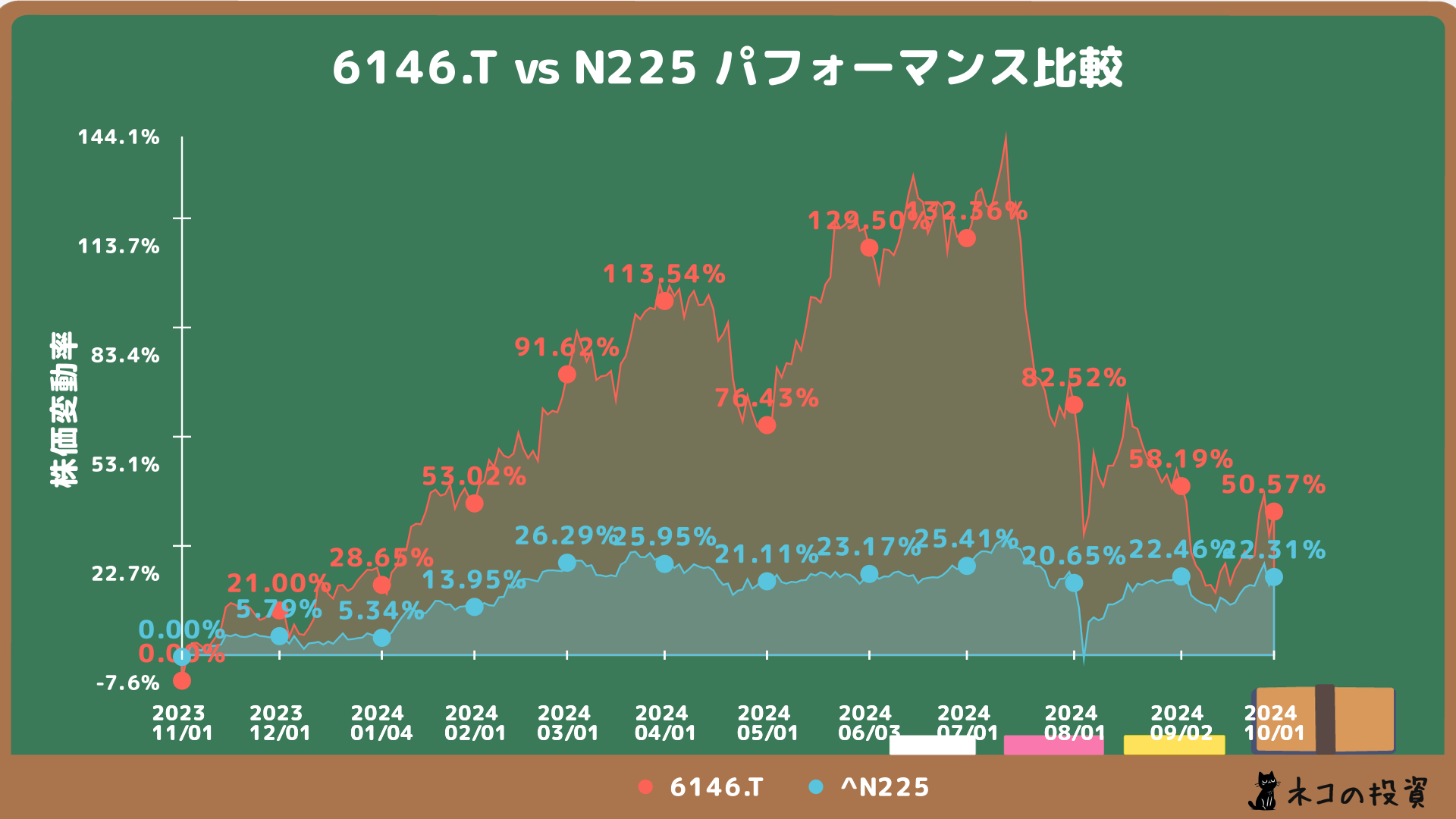 ディスコと日経平均の比較チャート