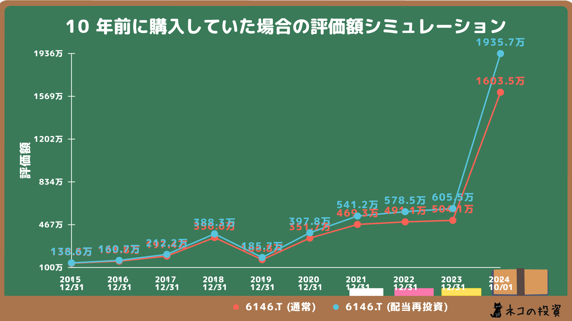 ディスコへの投資シミュレーション