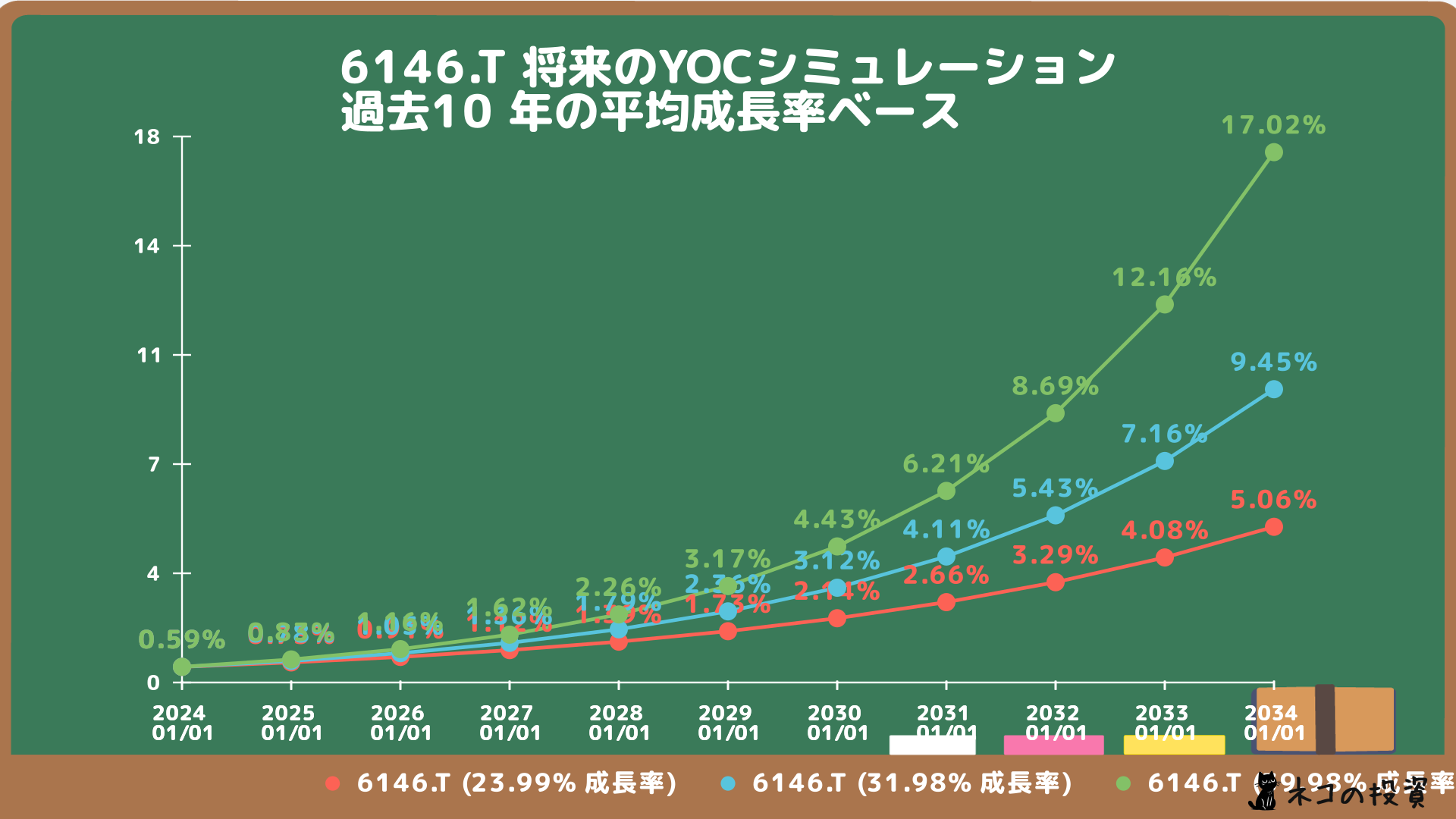 ディスコのYOCシミュレーション