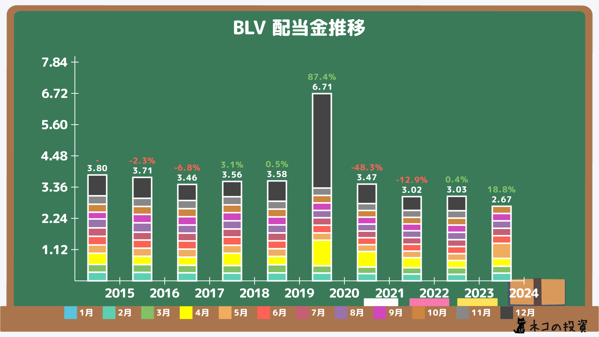 BLVの過去の配当金と増配率