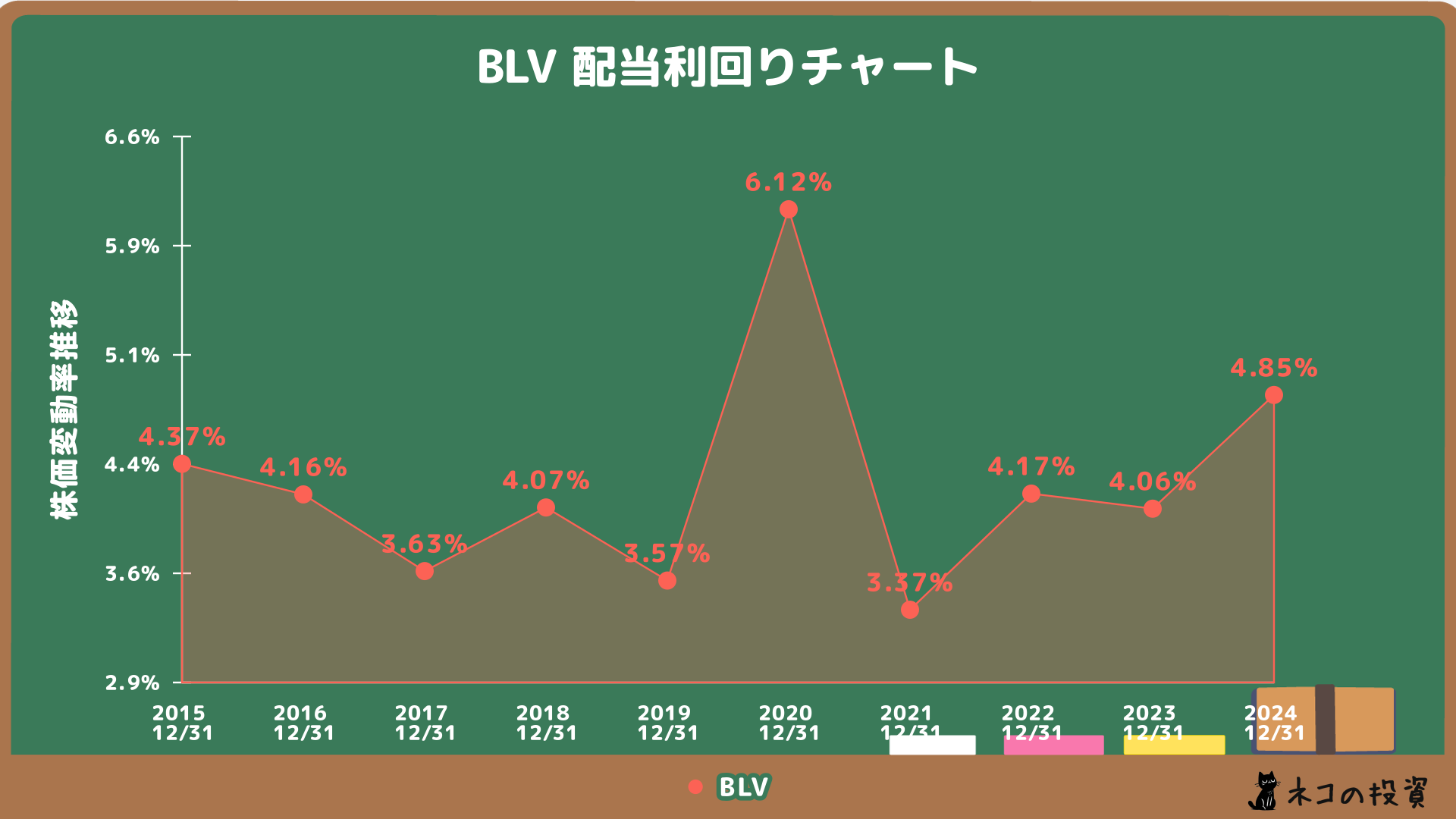 BLVの配当金利回りの推移