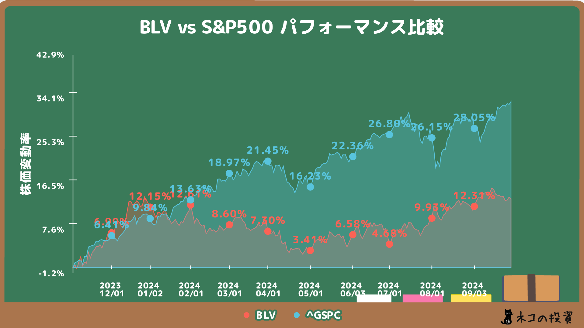 BLVとS&P500の過去1年間のチャート比較