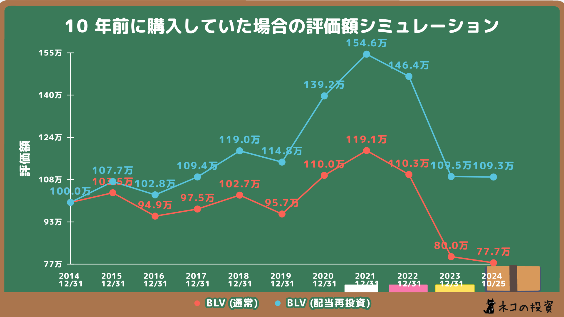 BLVへ10年前に100万円投資していた場合のシミュレーション