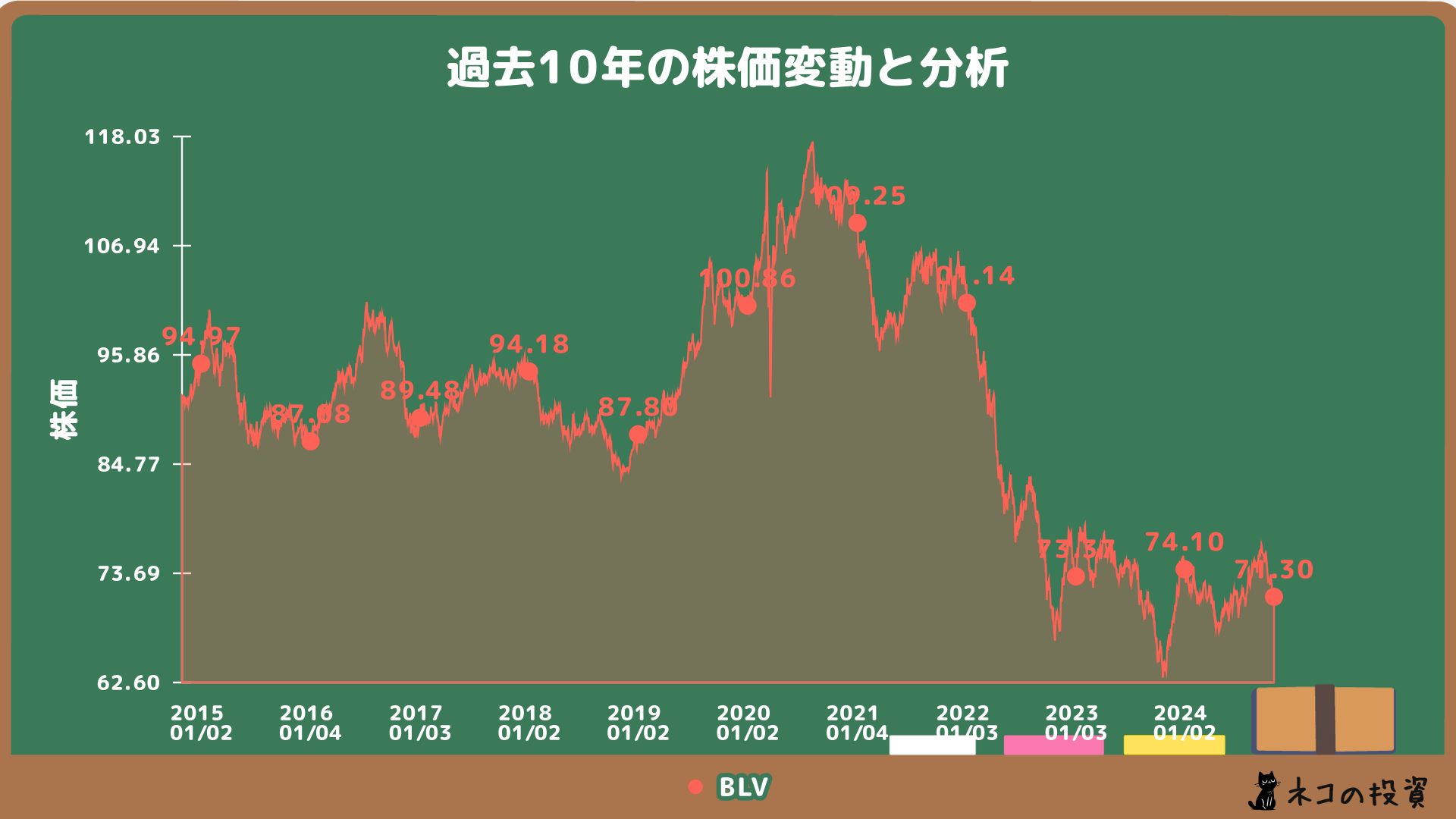 BLVの過去10年の株価チャート