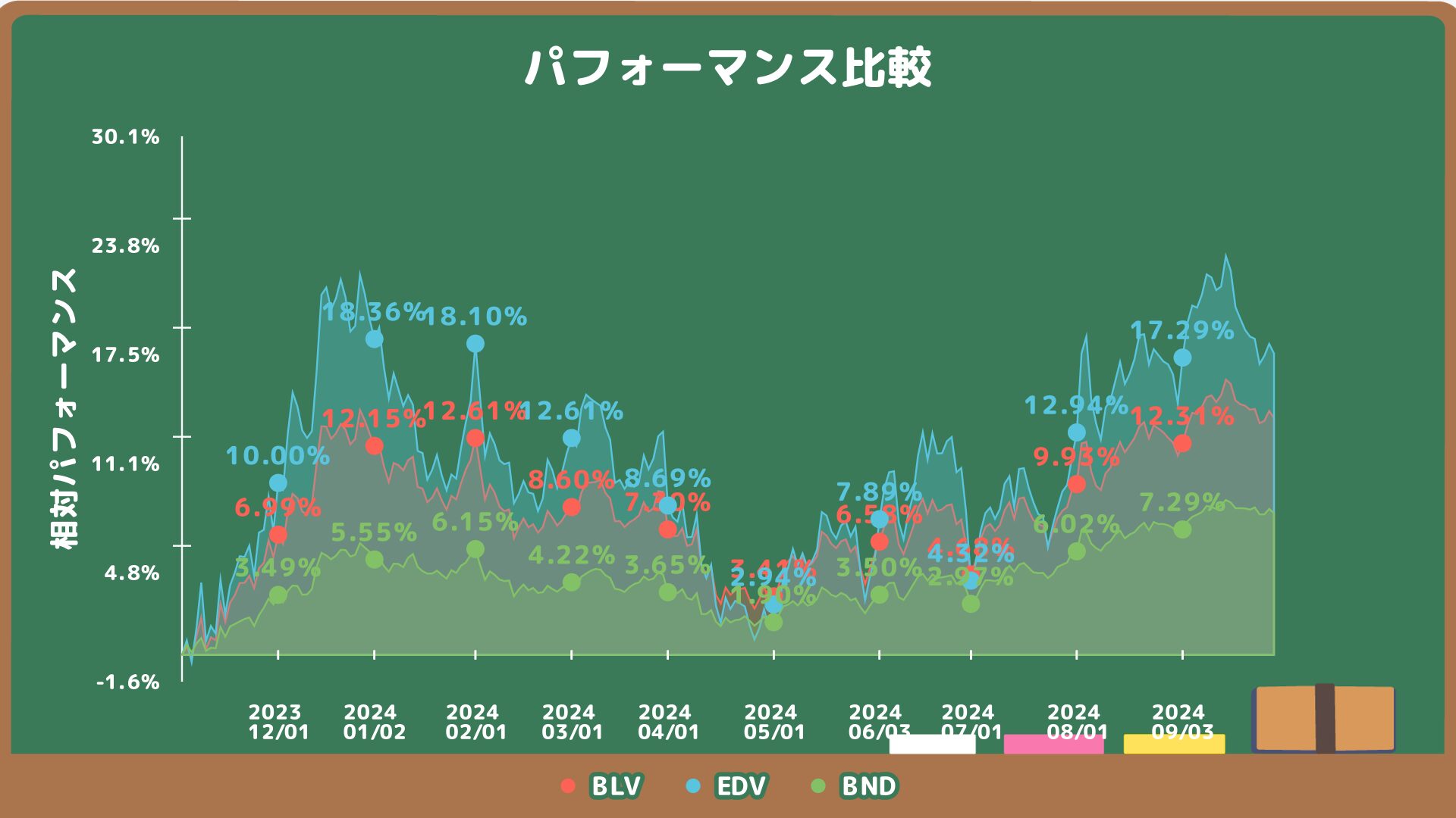 BLV、EDV、BNDのチャート