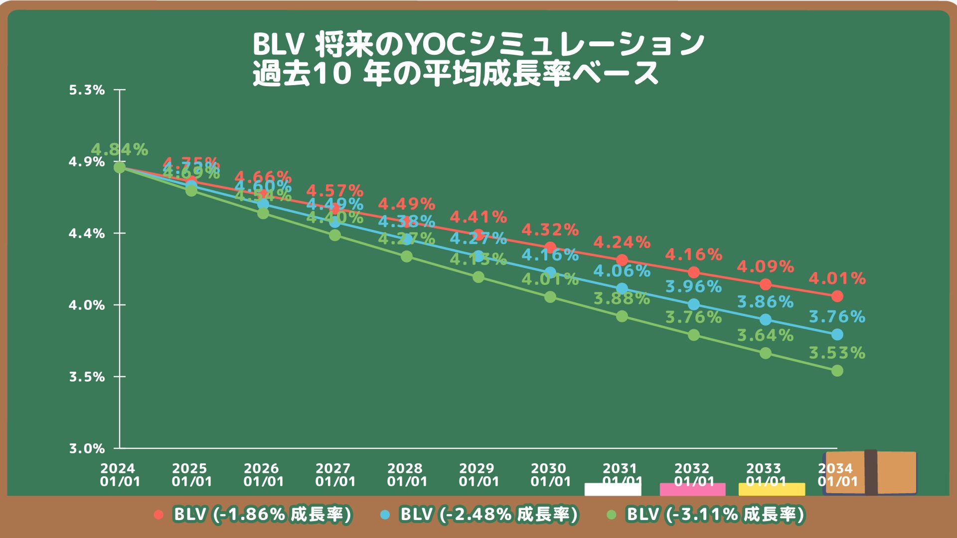 BLVの将来のYOC予想