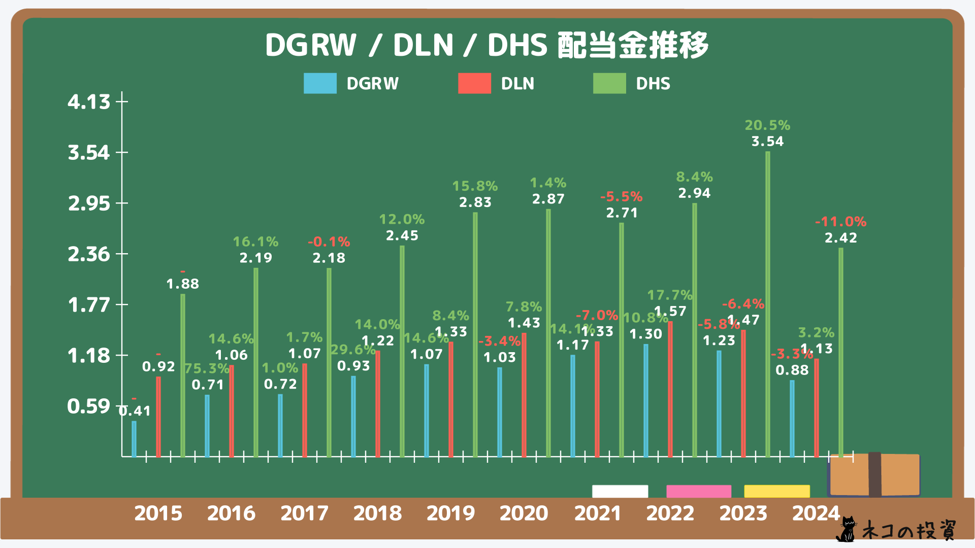 DGRW、DLN、DHSの過去の配当金と増配率