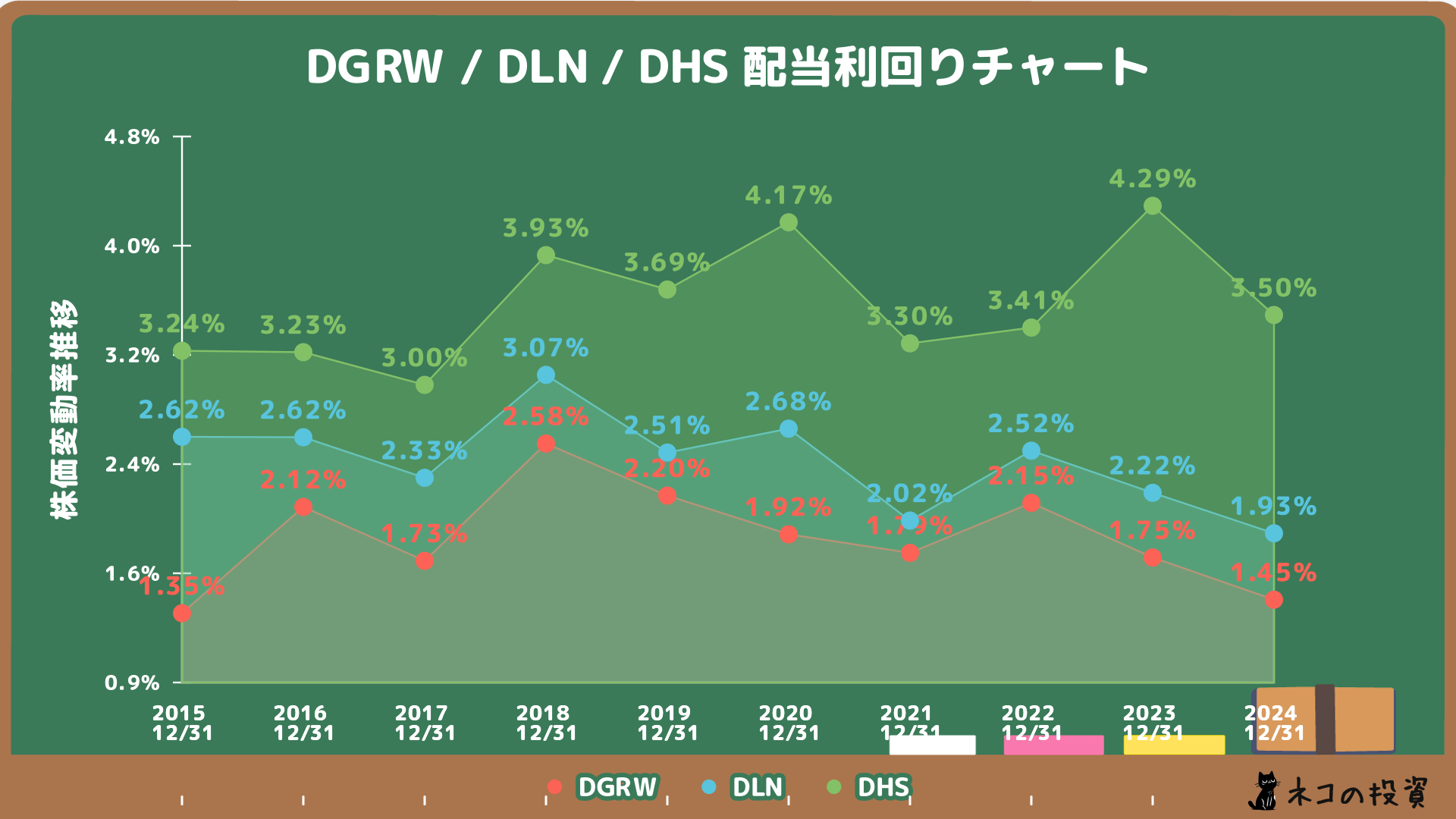 DGRW、DLN、DHSの配当金利回りの推移