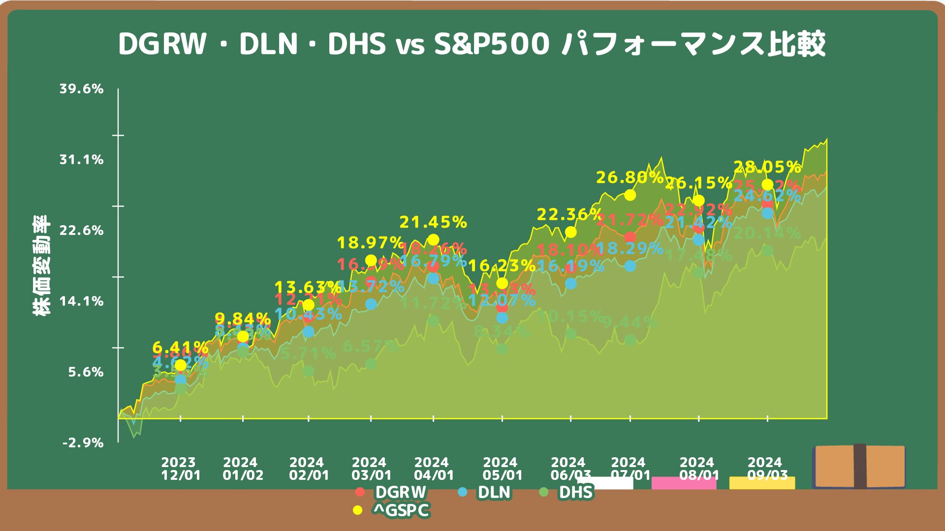 DGRW、DLN、DHSとS&P500の過去1年間のパフォーマンス比較