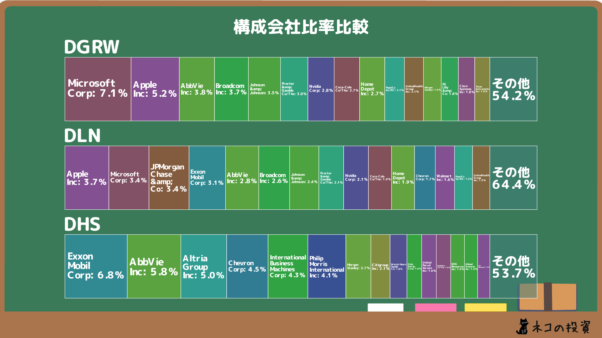 DGRW, DLN, DHSの組入銘柄比率