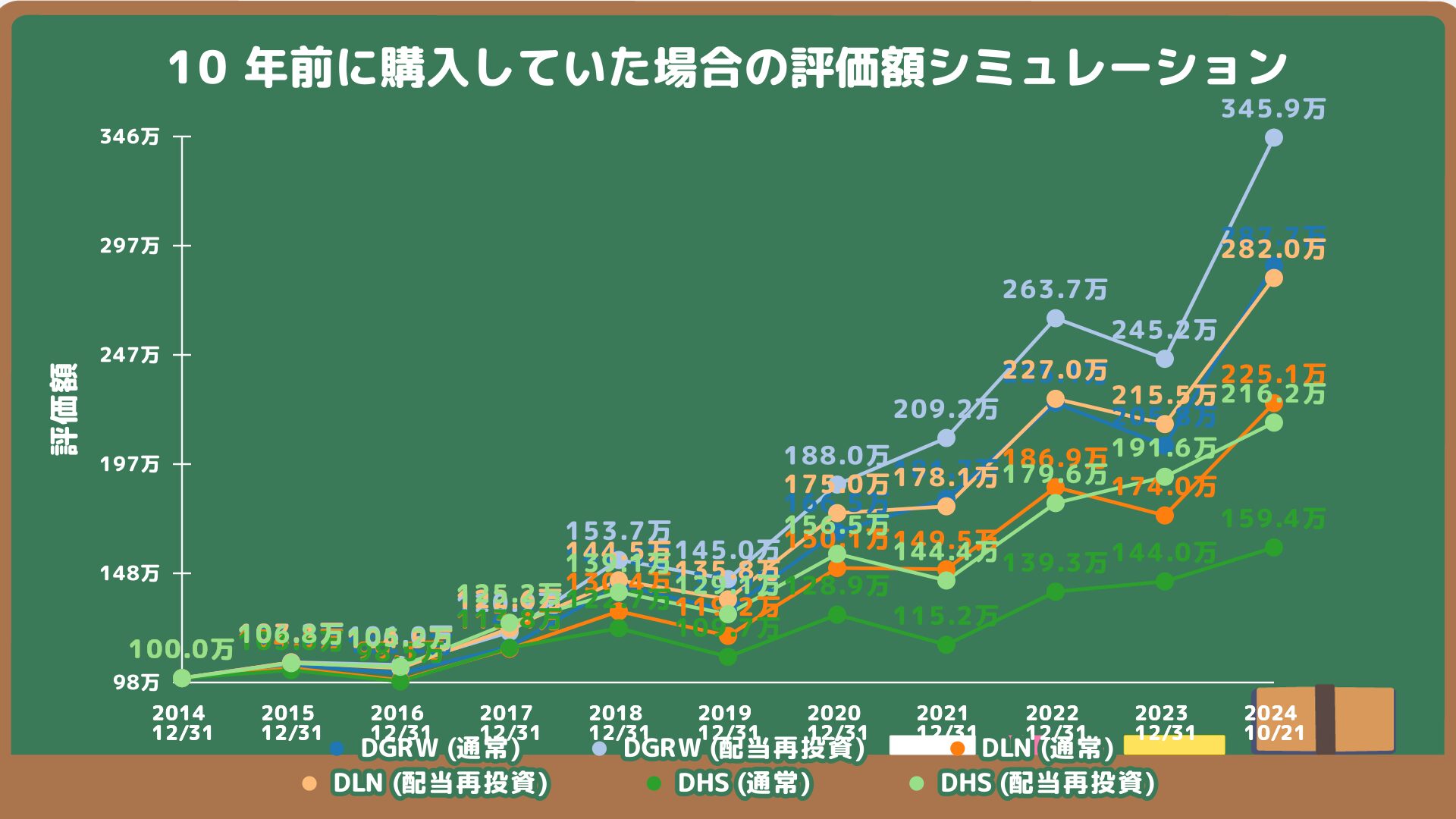 DGRW、DLN、DHSへ10年前に100万円投資していた場合のシミュレーション