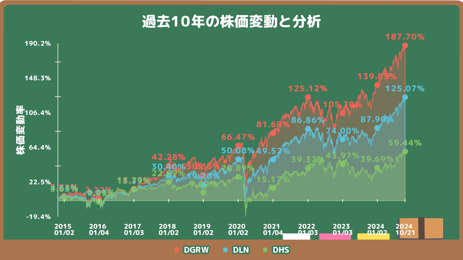 DGRW、DLN、DHSの過去10年の株価チャート