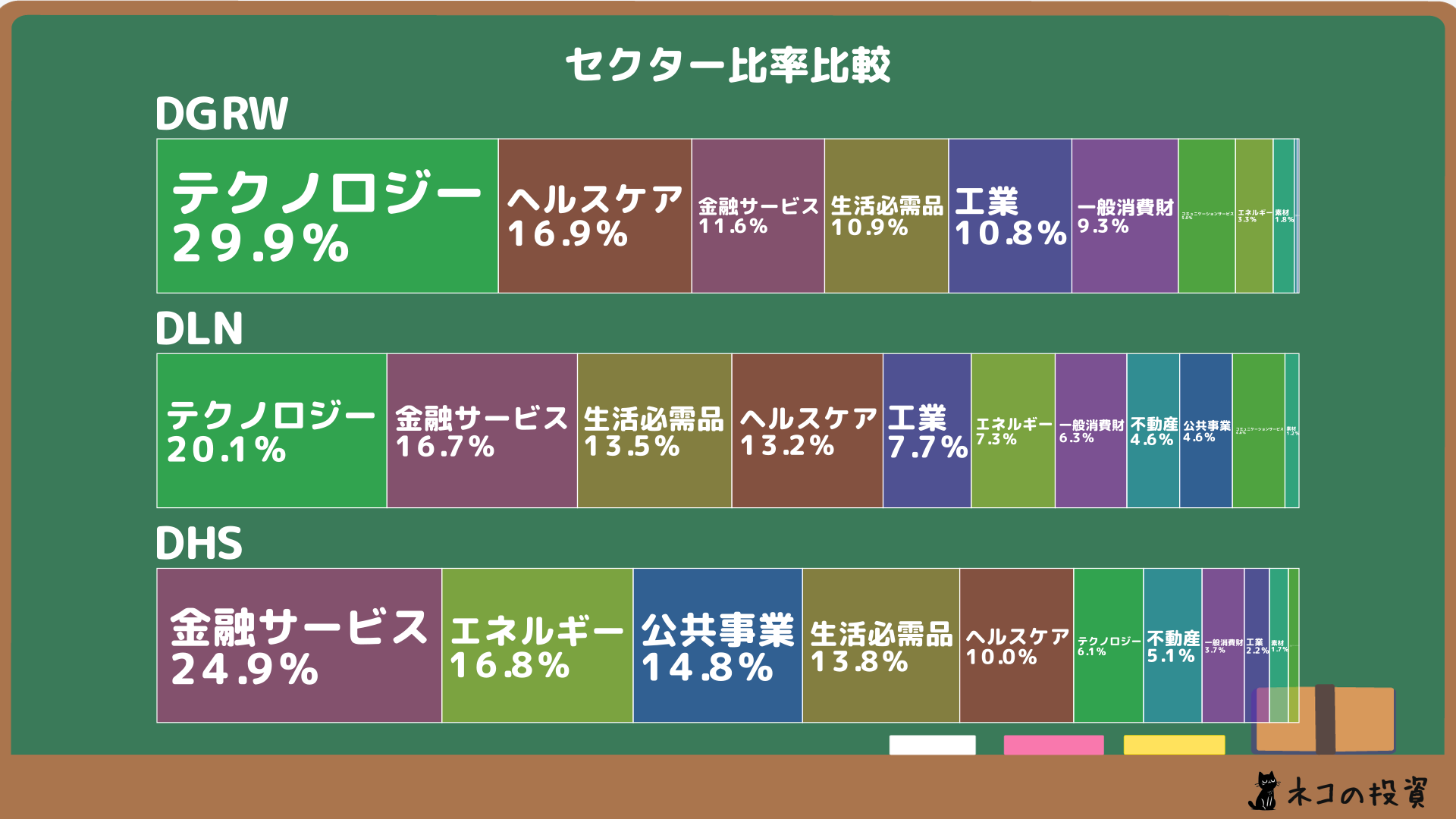 DGRW、DLN、DHSのセクター比率