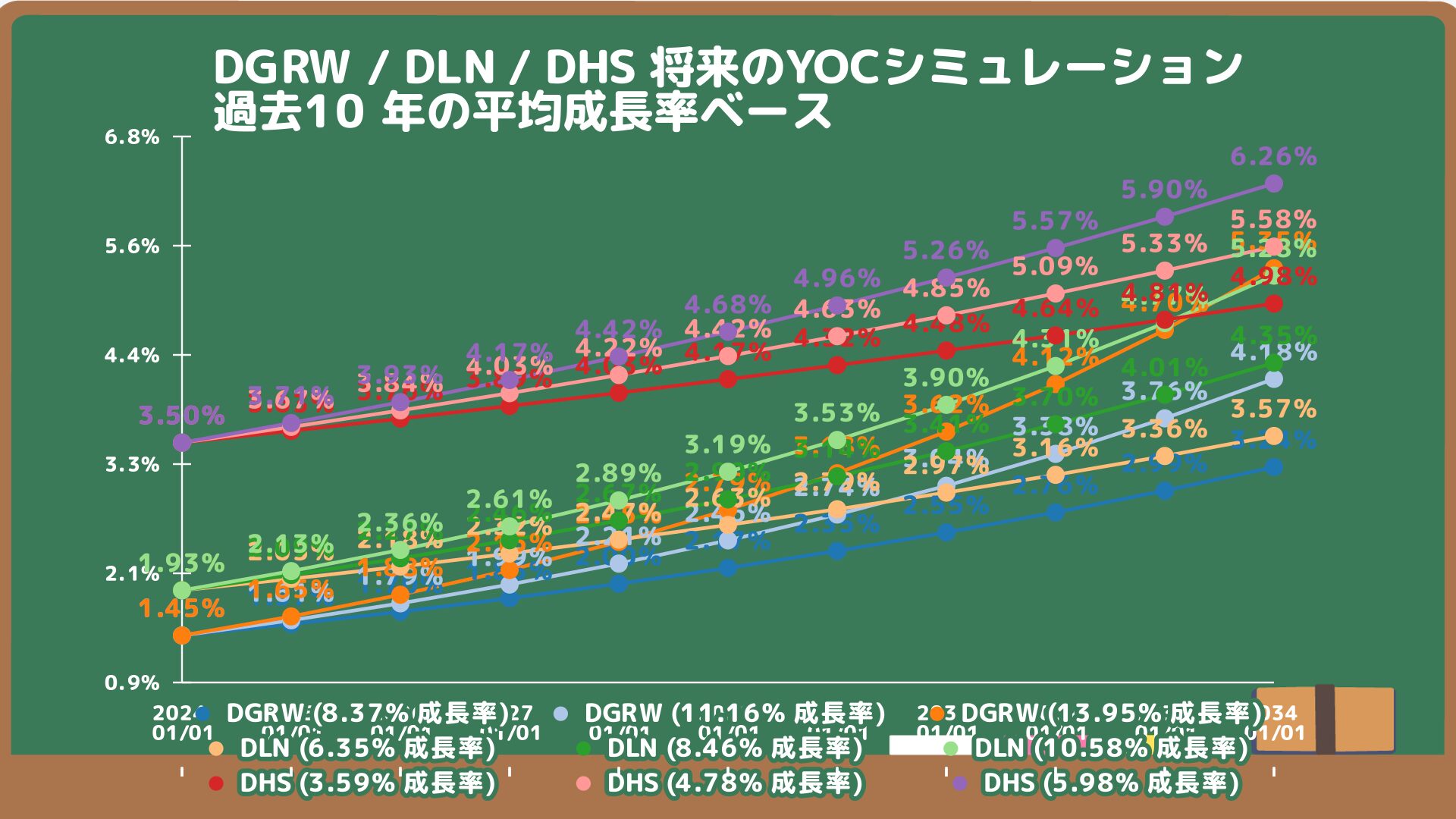 DGRW、DLN、DHSの将来のYOC予想シミュレーション