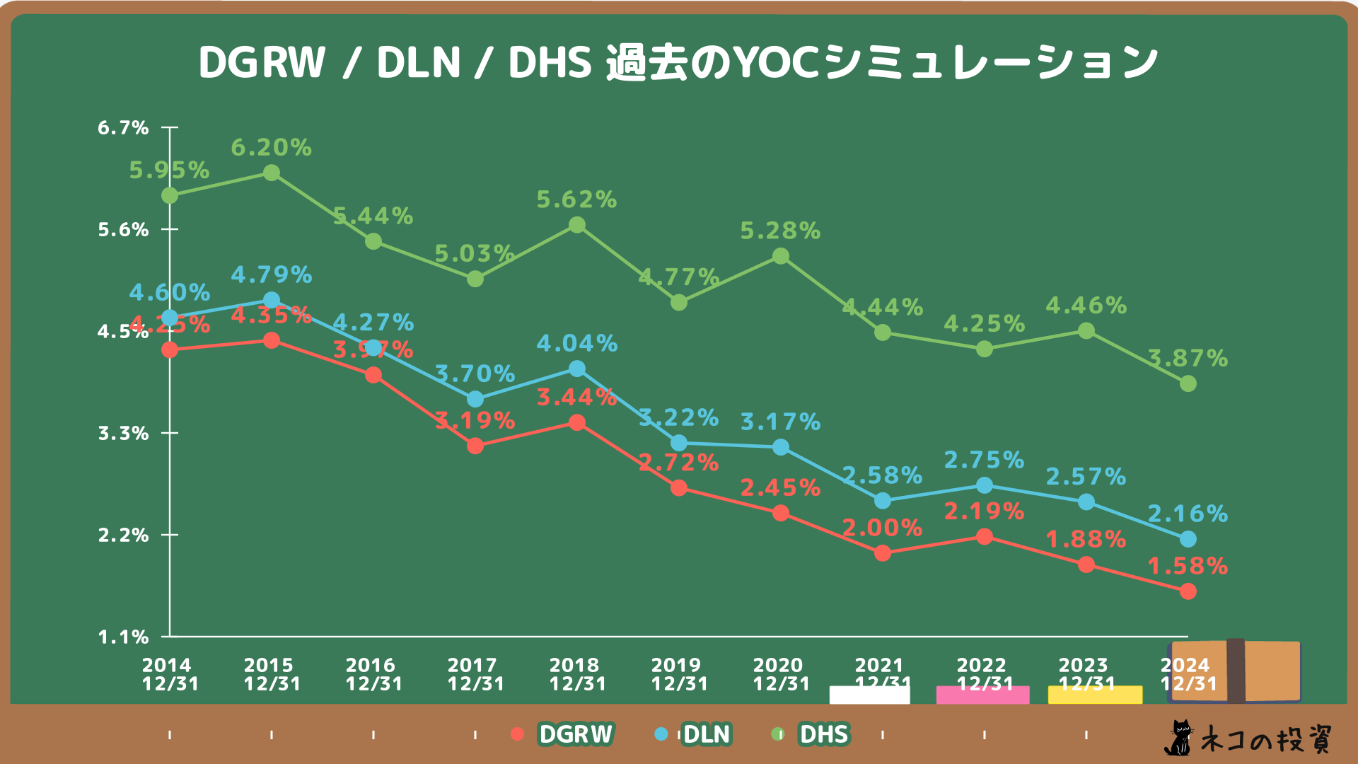 DGRW_DLN_DHS_manim_yoc_histrical